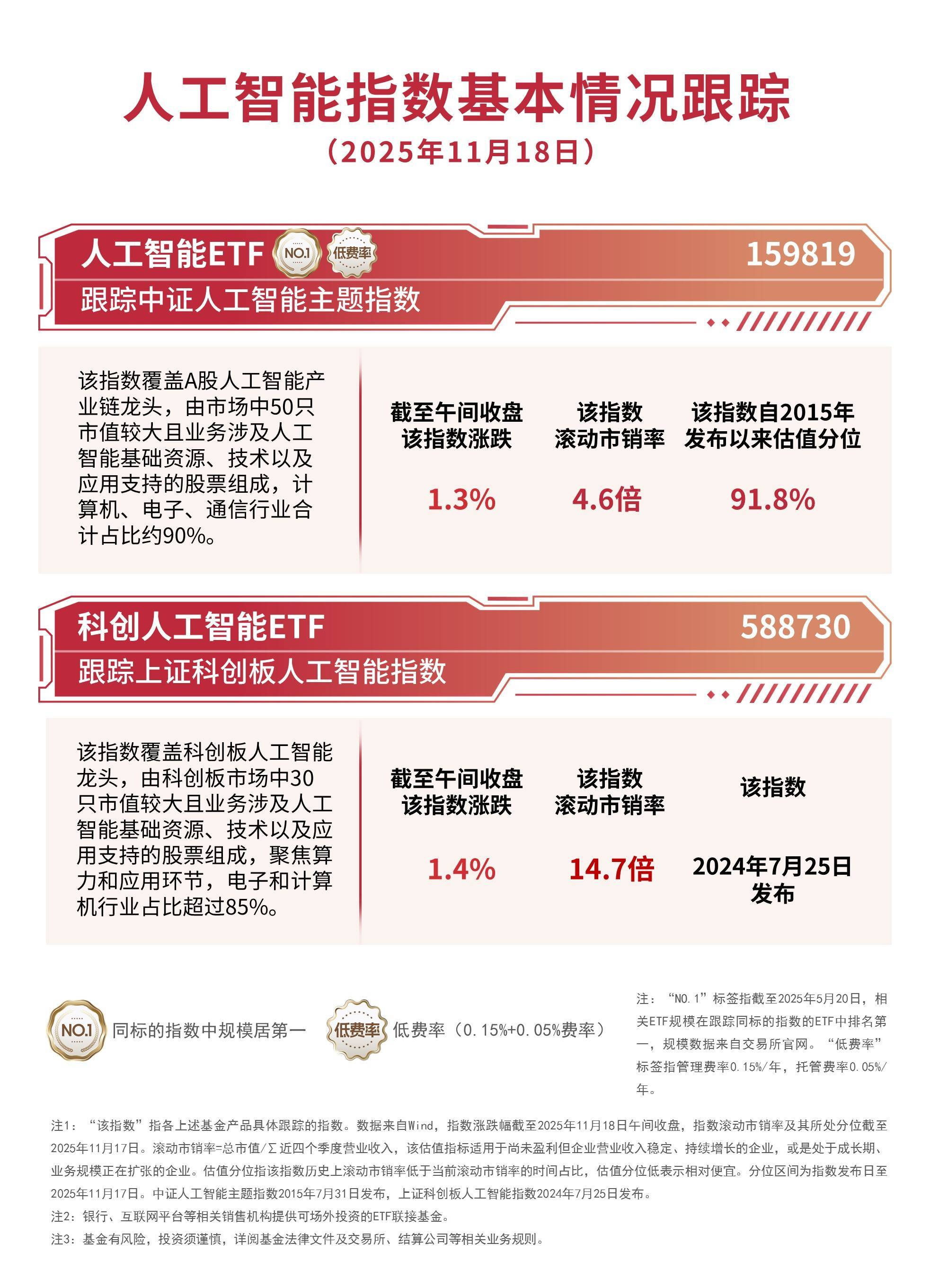 人工智慧指數漲超1%<strong></p>
<p>人工智慧</strong>，人工智慧ETF(159819)、科創人工智慧ETF(588730)助力佈局產業鏈龍頭:人工智慧