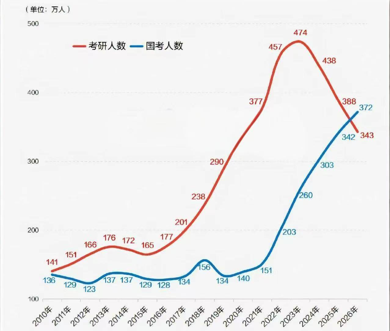 原創“考研熱”顯著退潮，2026考研報名343萬人，考研人數被考公反超