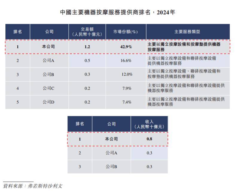 足療店噩夢！中國共享按摩椅大王，一年進賬8個億