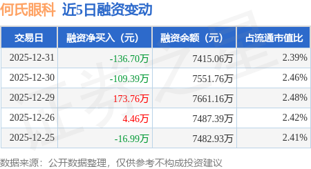 何氏眼科：12月31日融資買入243.99萬元，融資融券餘額7415.26萬元