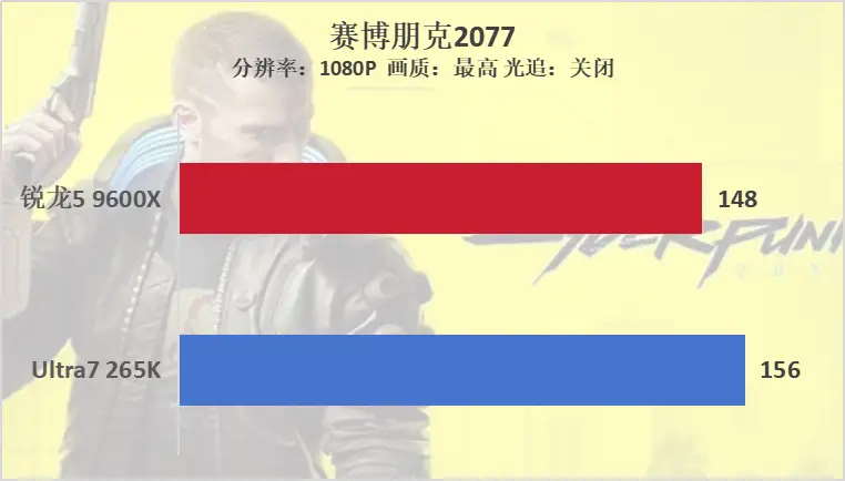 雙十一裝機“芯”選擇，銳龍5 9600X遊戲完勝酷睿U7 265K