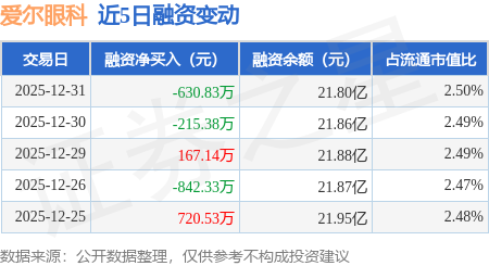 愛爾眼科：12月31日融資買入3213.43萬元，融資融券餘額21.9億元
