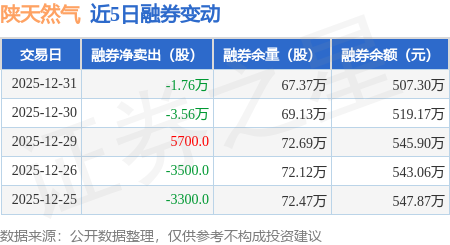陝天然氣：12月31日融資買入159.39萬元，融資融券餘額2.15億元