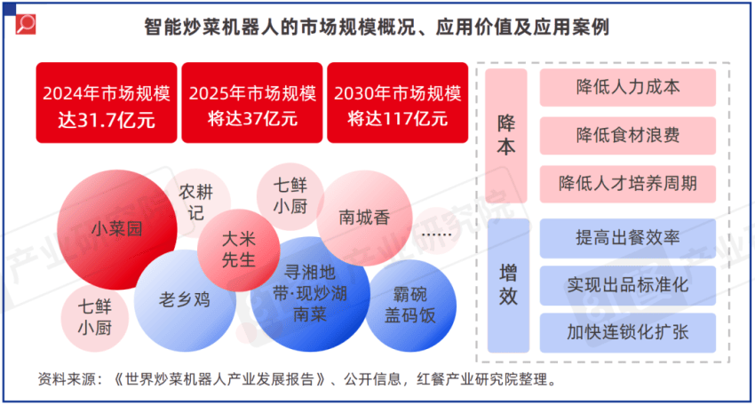 原創《中國餐飲供應鏈研究報告——廚紀AI炒菜機器人-F3應用方案》釋出
