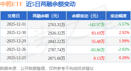 中藥ETF：12月31日融資買入142.79萬元，融資融券餘額2763.35萬元