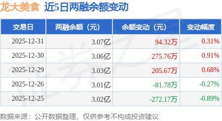龍大美食：12月31日融資淨買入95.21萬元，連續3日累計淨買入577.61萬元