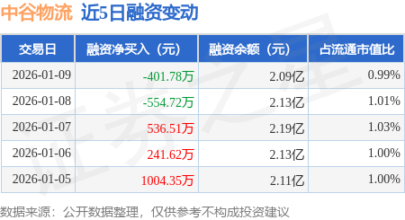 中谷物流：1月9日融資買入1075.17萬元，融資融券餘額2.1億元