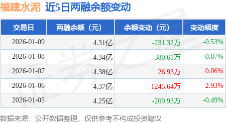 福建水泥：1月9日融資買入781.51萬元，融資融券餘額4.31億元