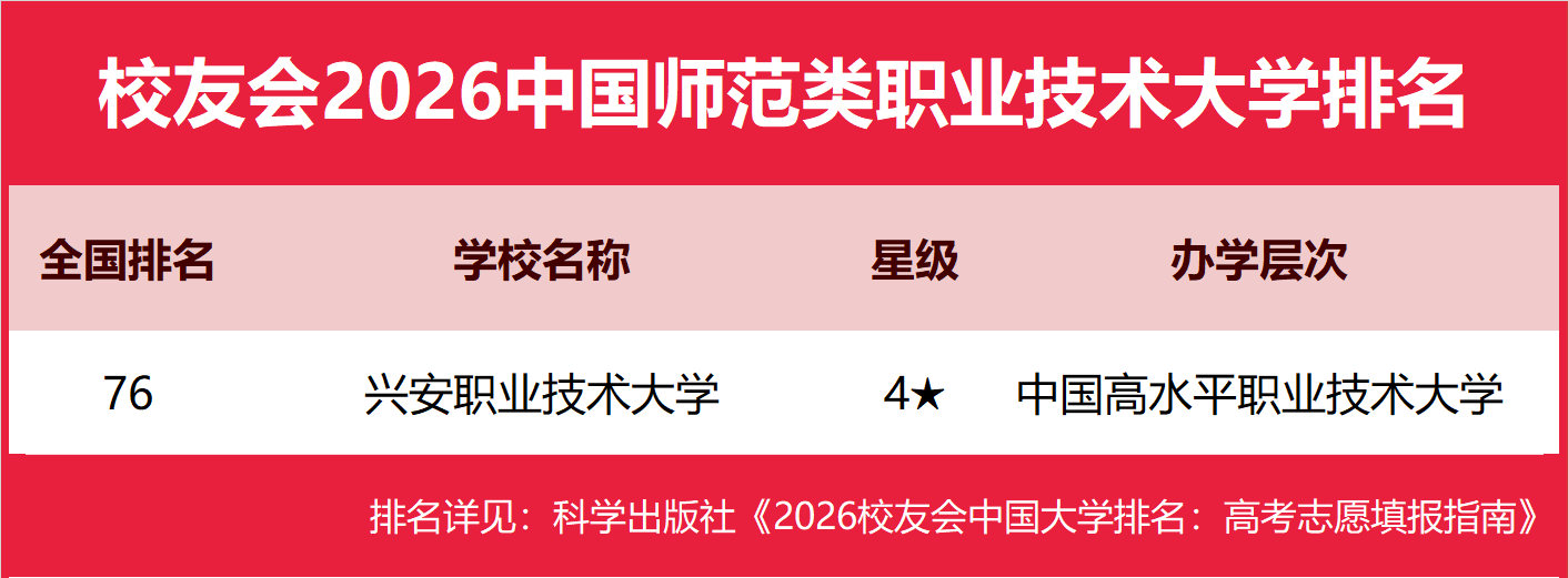 校友會2026中國師範類大學排名，北京師範大學、南京師範大學泰州學院、興安職業技術大學、銅仁幼兒師範高等專科學校第一