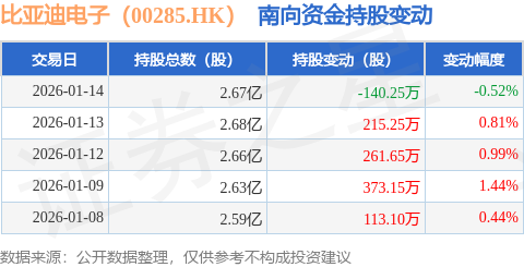 比亞迪電子（00285.HK）：1月14日南向資金減持140.25萬股