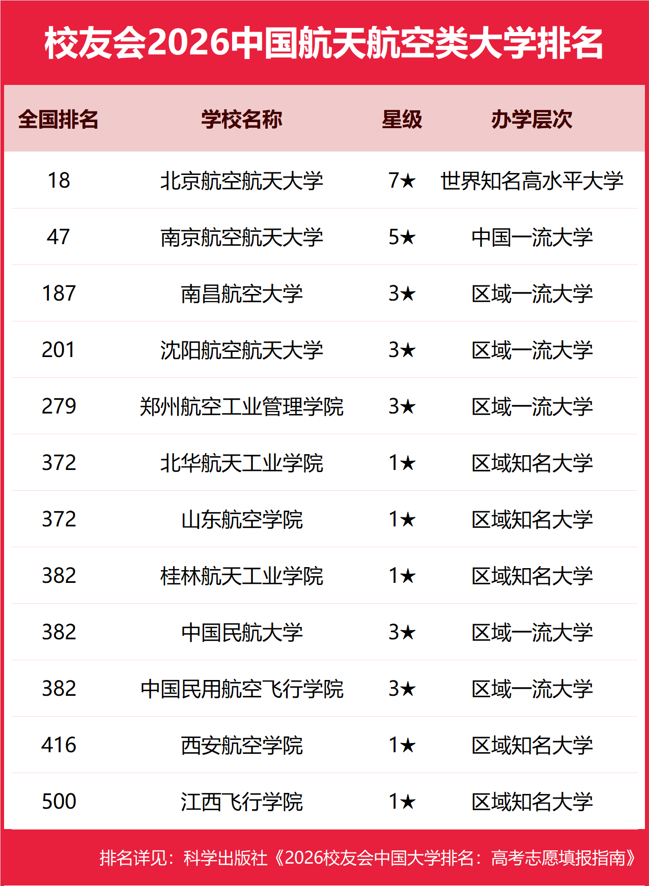 校友會2026中國航天航空類民辦大學排名，南京航空航天大學金城學院、成都航空職業技術大學、西安航空職業技術學院第一