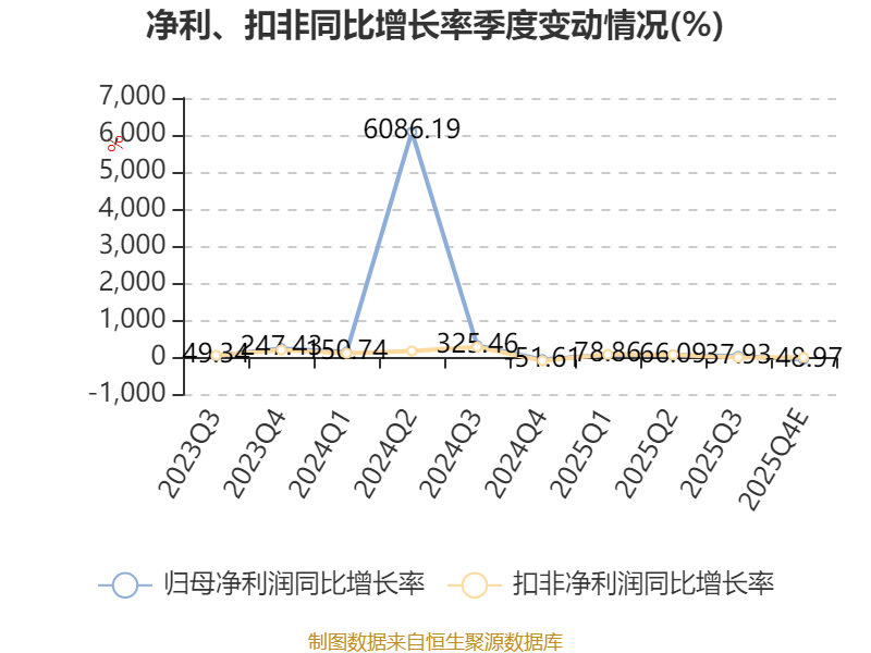 艾為電子：預計2025年淨利同比增長17.7%-29.47%