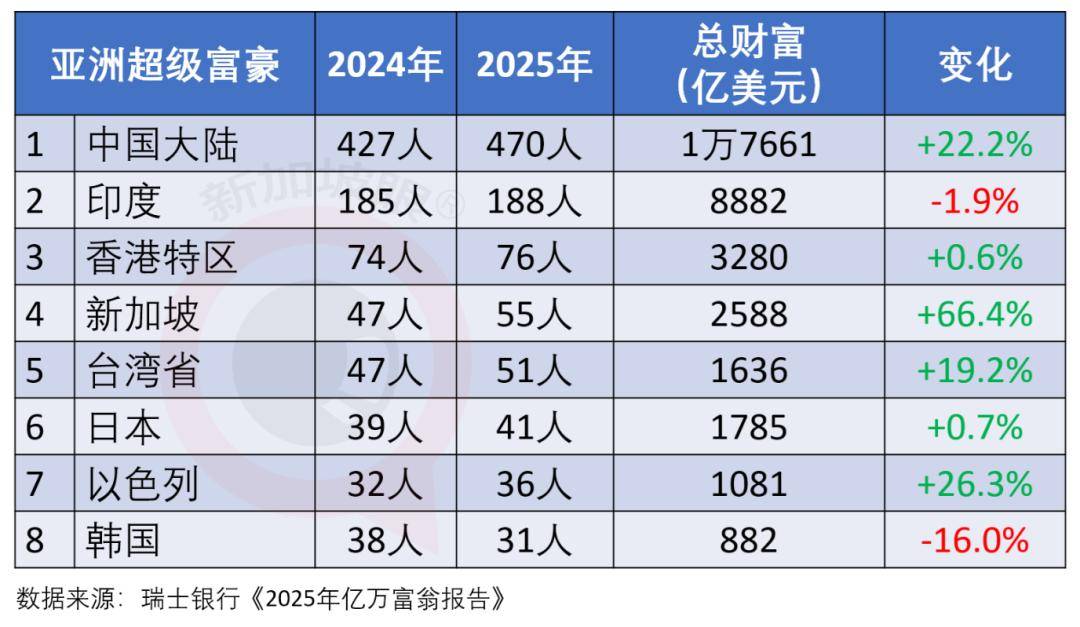 原創超級富豪44%已移民至少一次，15%在考慮移民；去年兩人移民新加坡