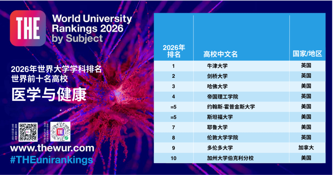 2026泰晤士世界大學學科排名出爐！快看看你的專業哪所大學最牛？