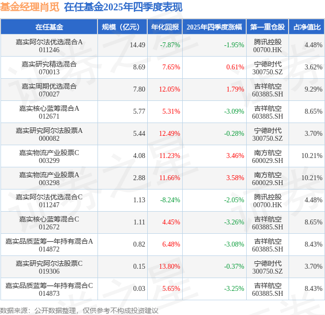 肖覓2025年四季度表現，嘉實物流產業股票A基金季度漲幅3.58%