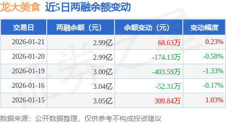 龍大美食：1月21日融資買入396.05萬元，融資融券餘額2.99億元
