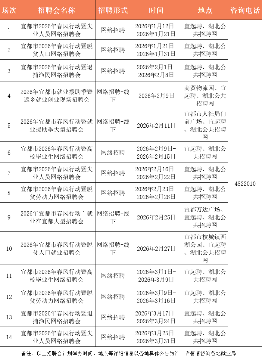 最高月薪12000元！宜昌最新招聘資訊→