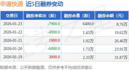 申通快遞：1月23日融資買入1727.06萬元，融資融券餘額4.27億元