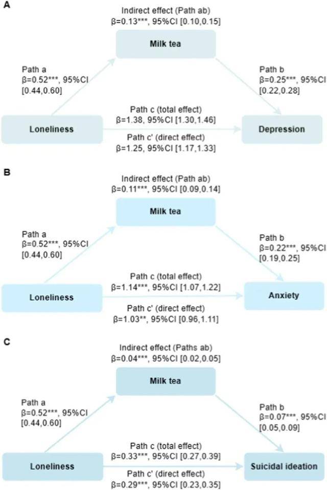 這種飲料除了“上癮”，還會讓你抑鬱、焦慮！尤其女性要少喝