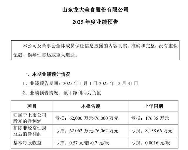 龍大美食預虧7.6億元，收責令改正書