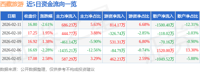 西藏旅遊（600749）2月11日主力資金淨買入686.23萬元