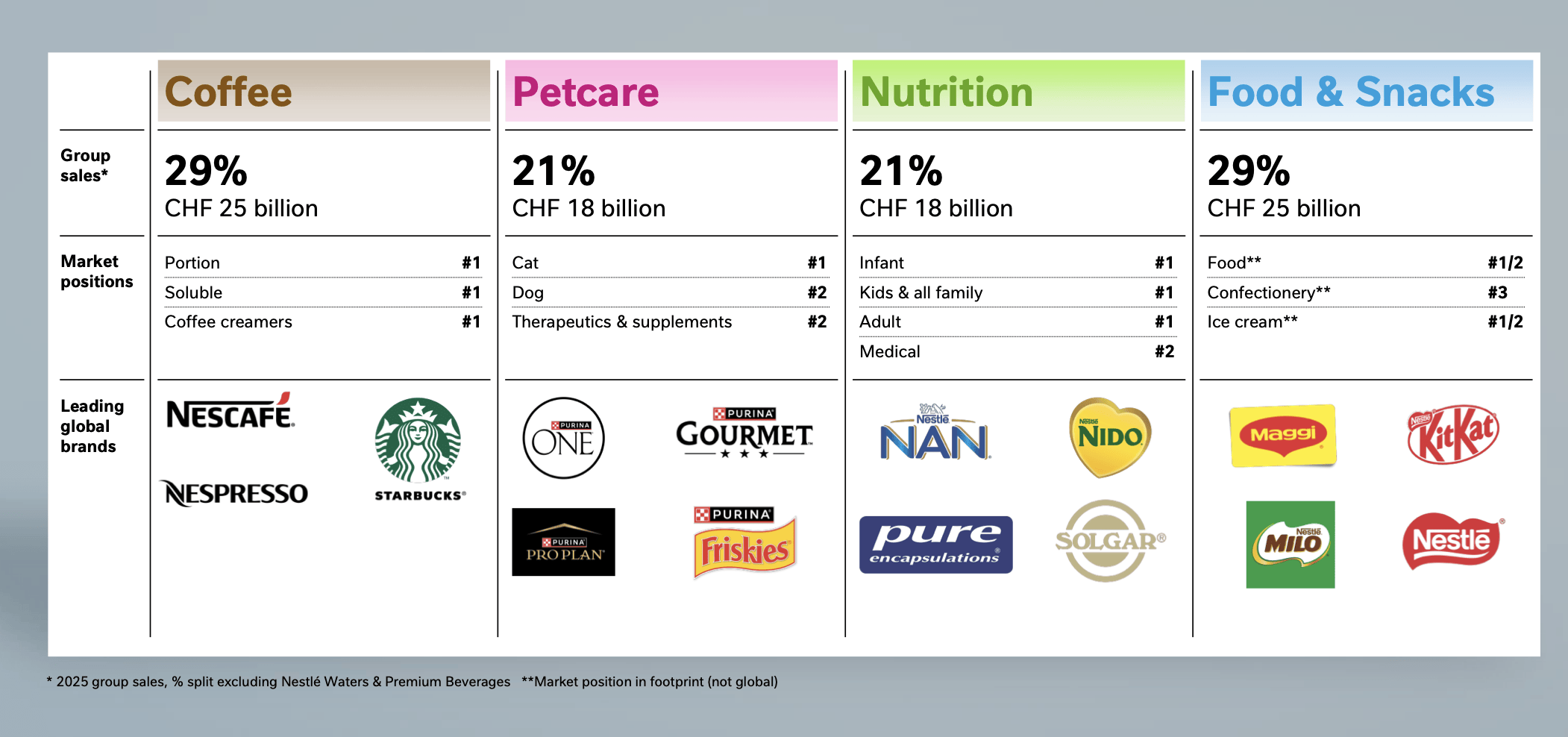 雀巢集團開啟“賣賣賣”：高階飲料和冰淇淋等業務將被擺上“貨架”，CEO稱將聚焦四大主線