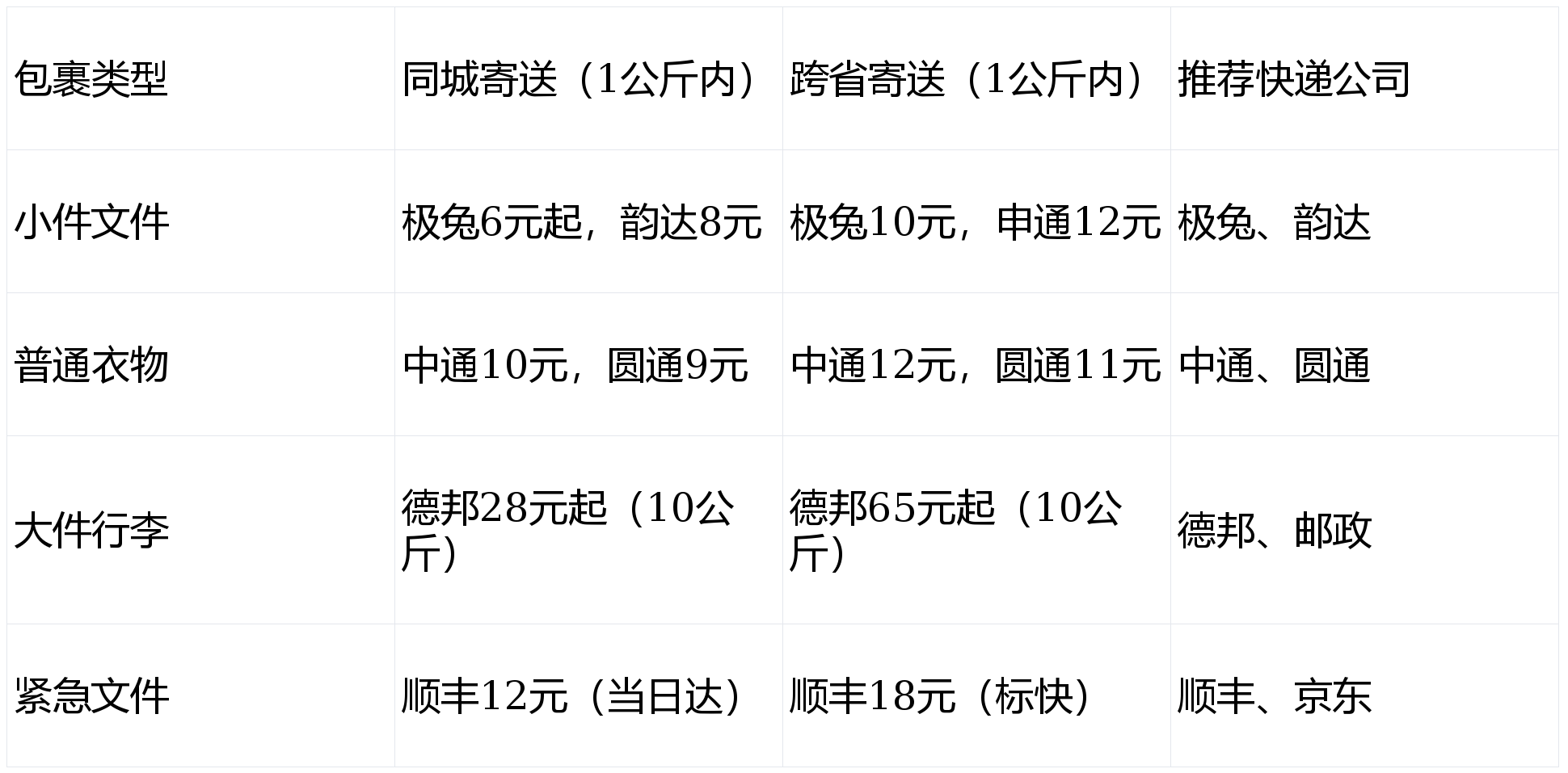 怎樣寄快遞最便宜？快遞價格表+便宜快遞推薦+超全省錢方法