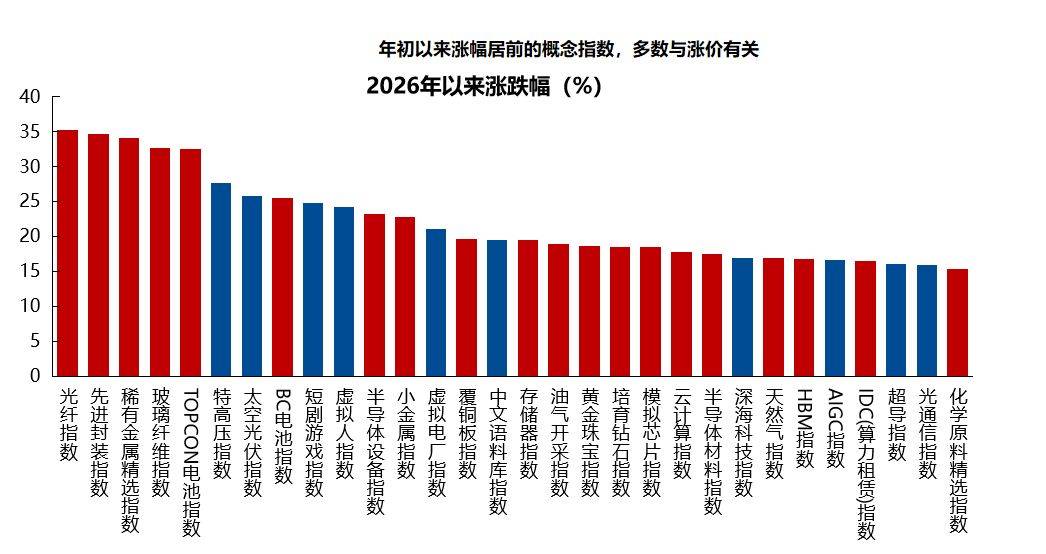 馬年A股喜迎“開門紅”：週期“老登”領漲，科技、消費遇冷