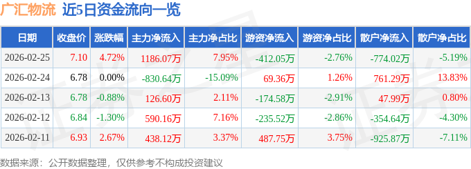 廣匯物流（600603）2月25日主力資金淨買入1186.07萬元