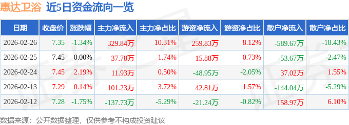 股票行情快報：惠達衛浴（603385）2月26日主力資金淨買入329.84萬元