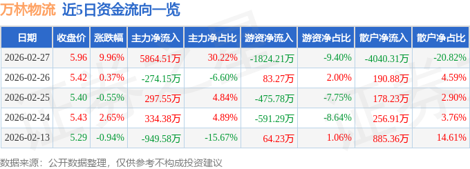 萬林物流（603117）2月27日主力資金淨買入5864.51萬元
