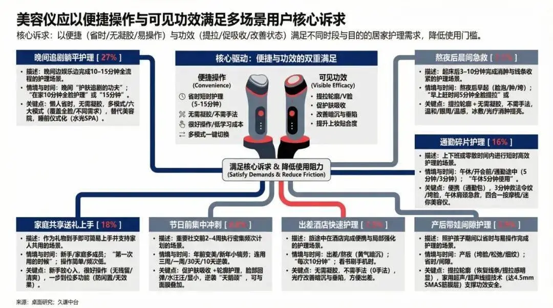 60萬評論背後，美容儀為何不再吃灰？