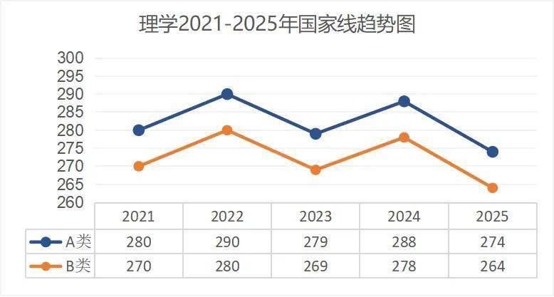 考研出分！近5年國家線趨勢解析