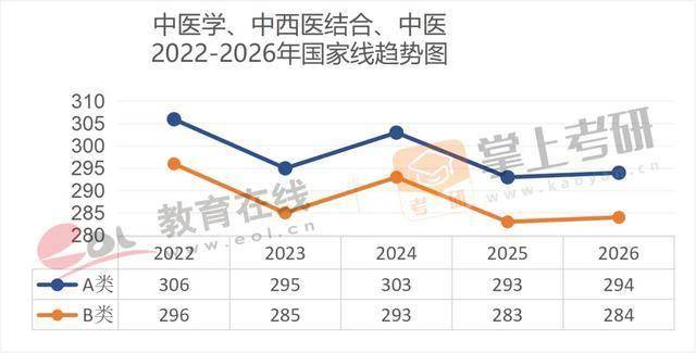 近5年（22–26）考研國家線趨勢圖，出爐！