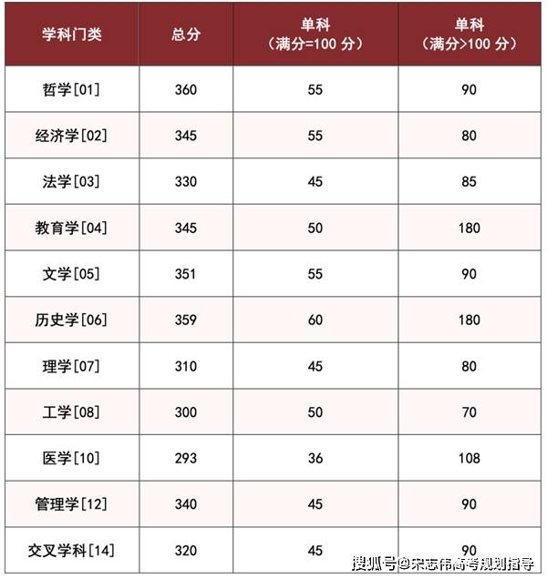 湖南大學2026考研分數線一覽表（含2025年複試線）