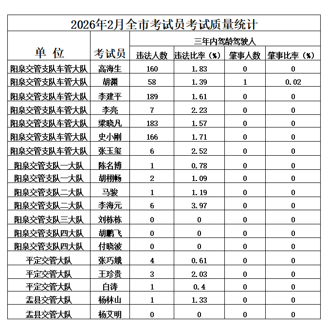 最新！涉及全市駕校！