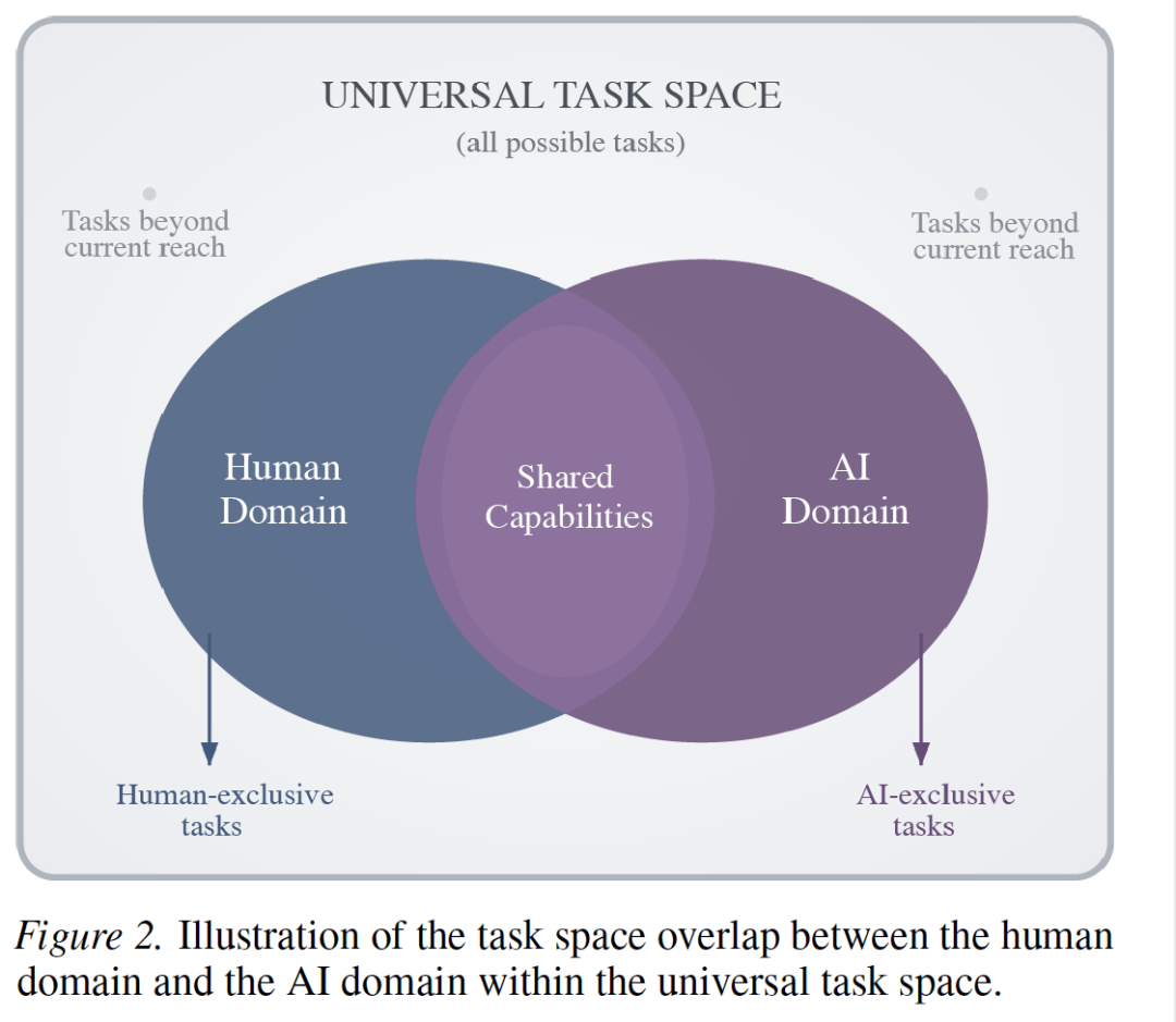 LeCun團隊新論文：模仿人類智慧搞AI，照貓畫虎死衚衕