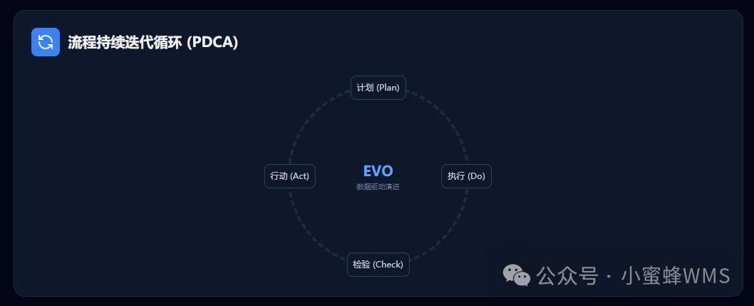 倉儲流程最佳化迭代手冊