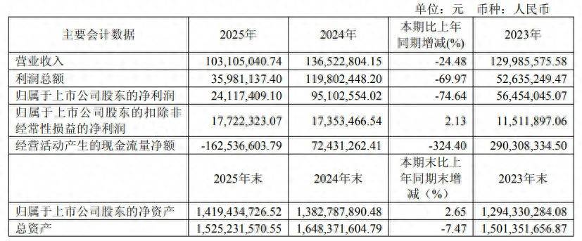 淨利降超七成，匯通能源“艱難轉身”：裝修業務收縮，跨界佈局半導體