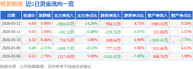股票行情快報：鐵龍物流（600125）3月12日主力資金淨賣出2983.63萬元