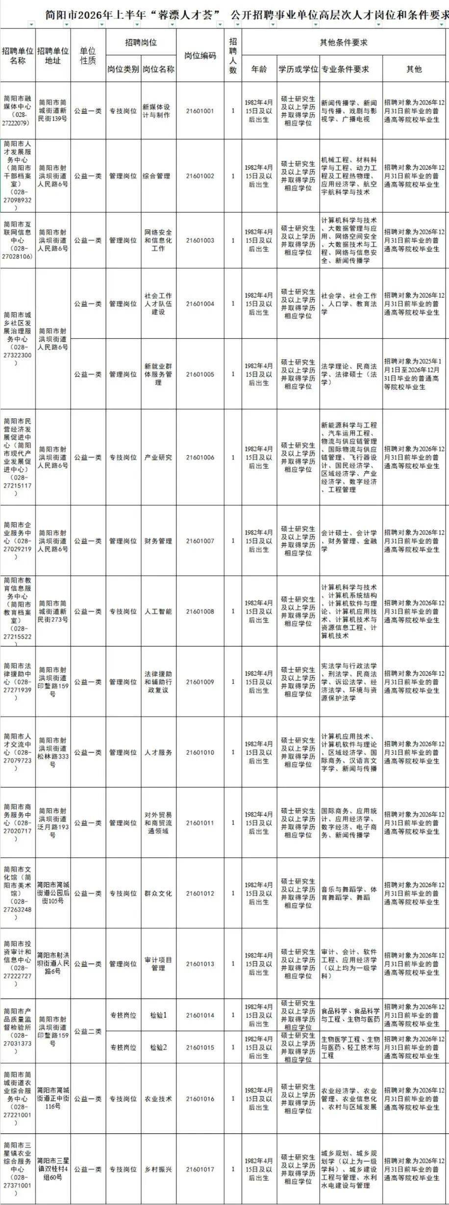 有編制！簡陽這些事業單位公開招聘→