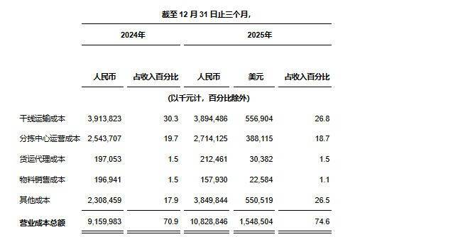 中通快遞釋出2025年第四季度及2025財政年度未經審計財務業績
