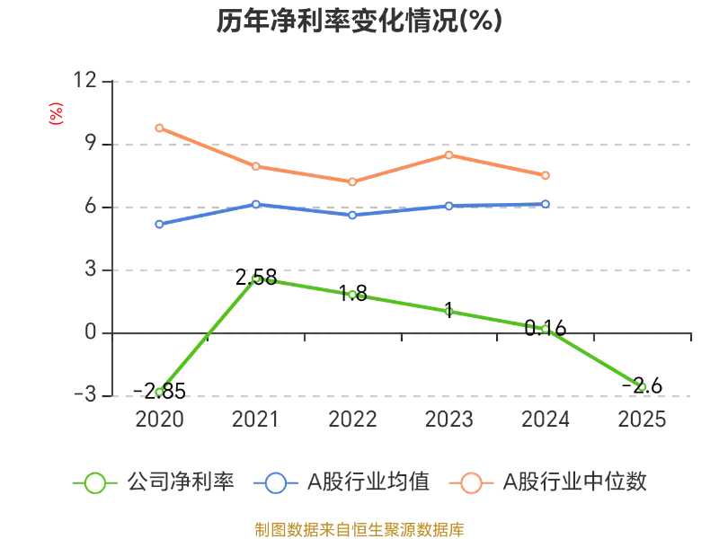 濱海泰達物流：2025年虧損3464.2萬元