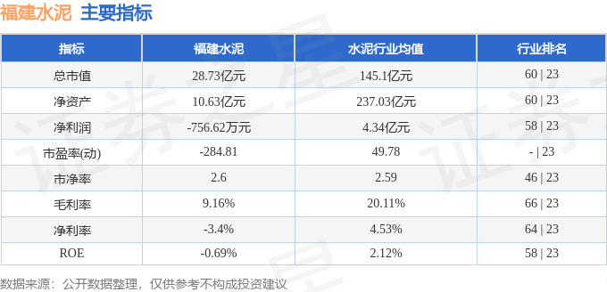 福建水泥（600802）3月25日主力資金淨買入2892.13萬元