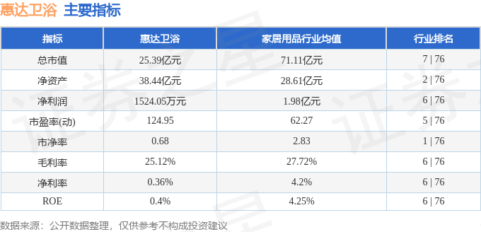 股票行情快報：惠達衛浴（603385）3月27日主力資金淨買入15.49萬元