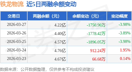 鐵龍物流：3月27日融資買入2054.55萬元，融資融券餘額4.22億元