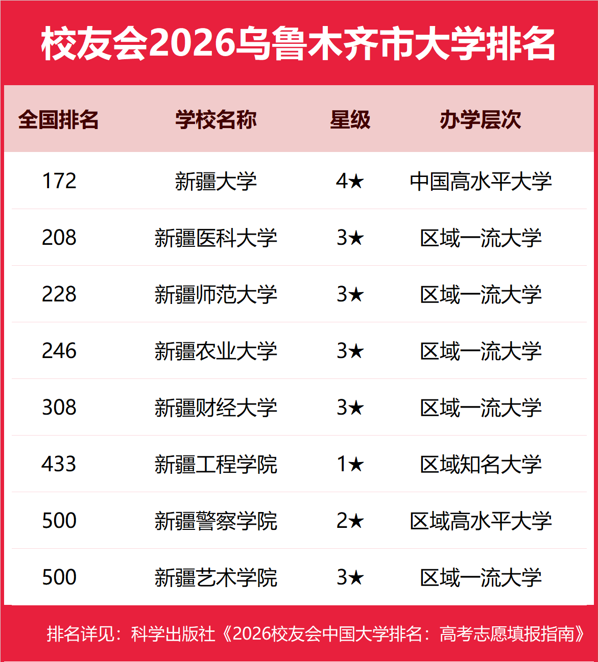 校友會2026烏魯木齊市蕪湖市大學排名，新疆大學、安徽師範大學第一