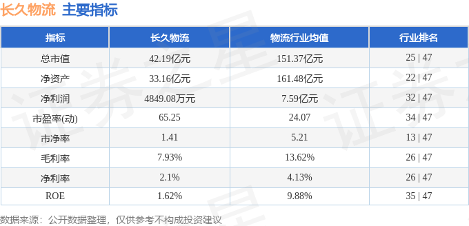 股票行情快報：長久物流（603569）4月1日主力資金淨買入178.00萬元