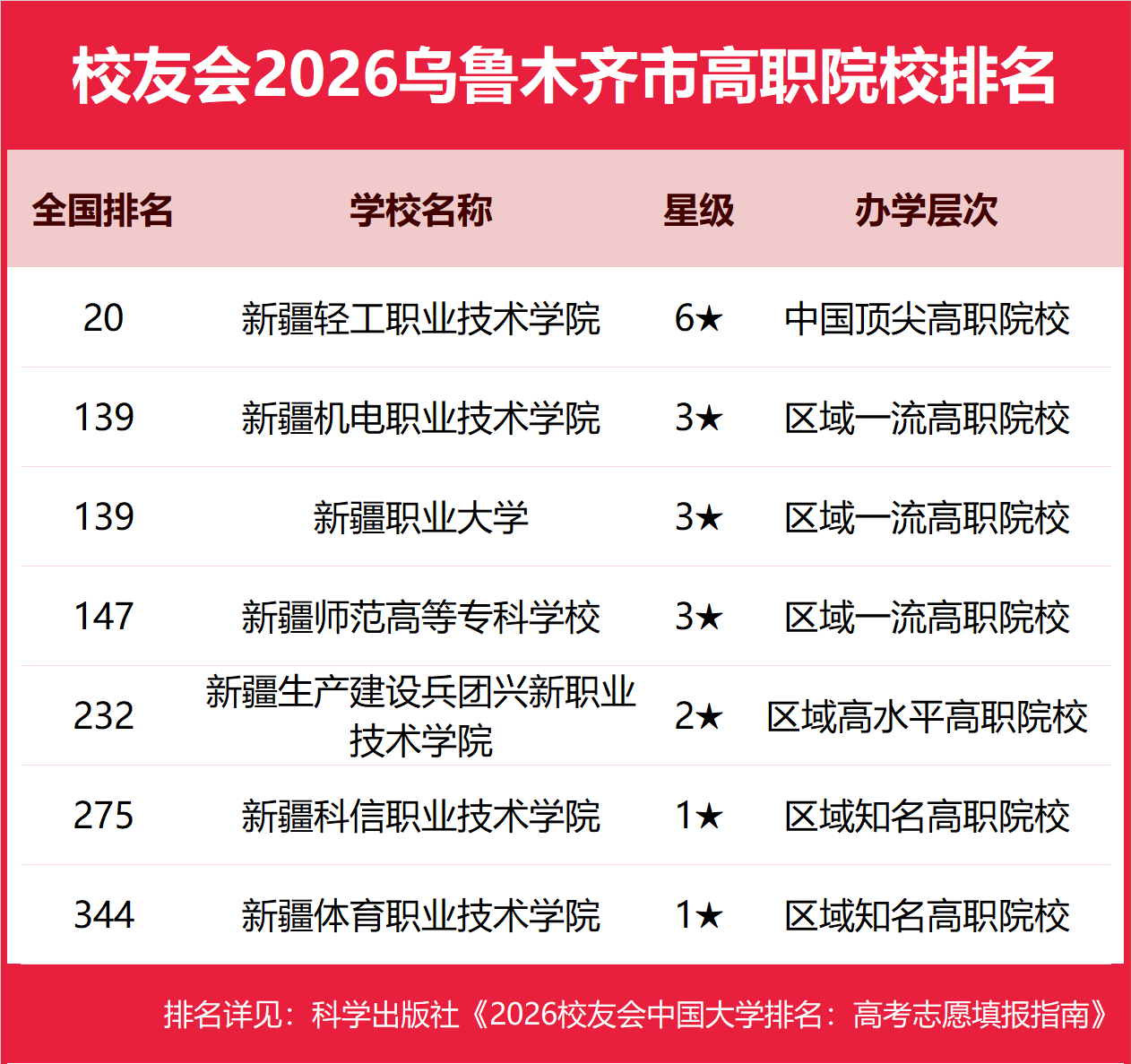 校友會2026烏魯木齊市蕪湖市大學排名，新疆大學、安徽師範大學第一
