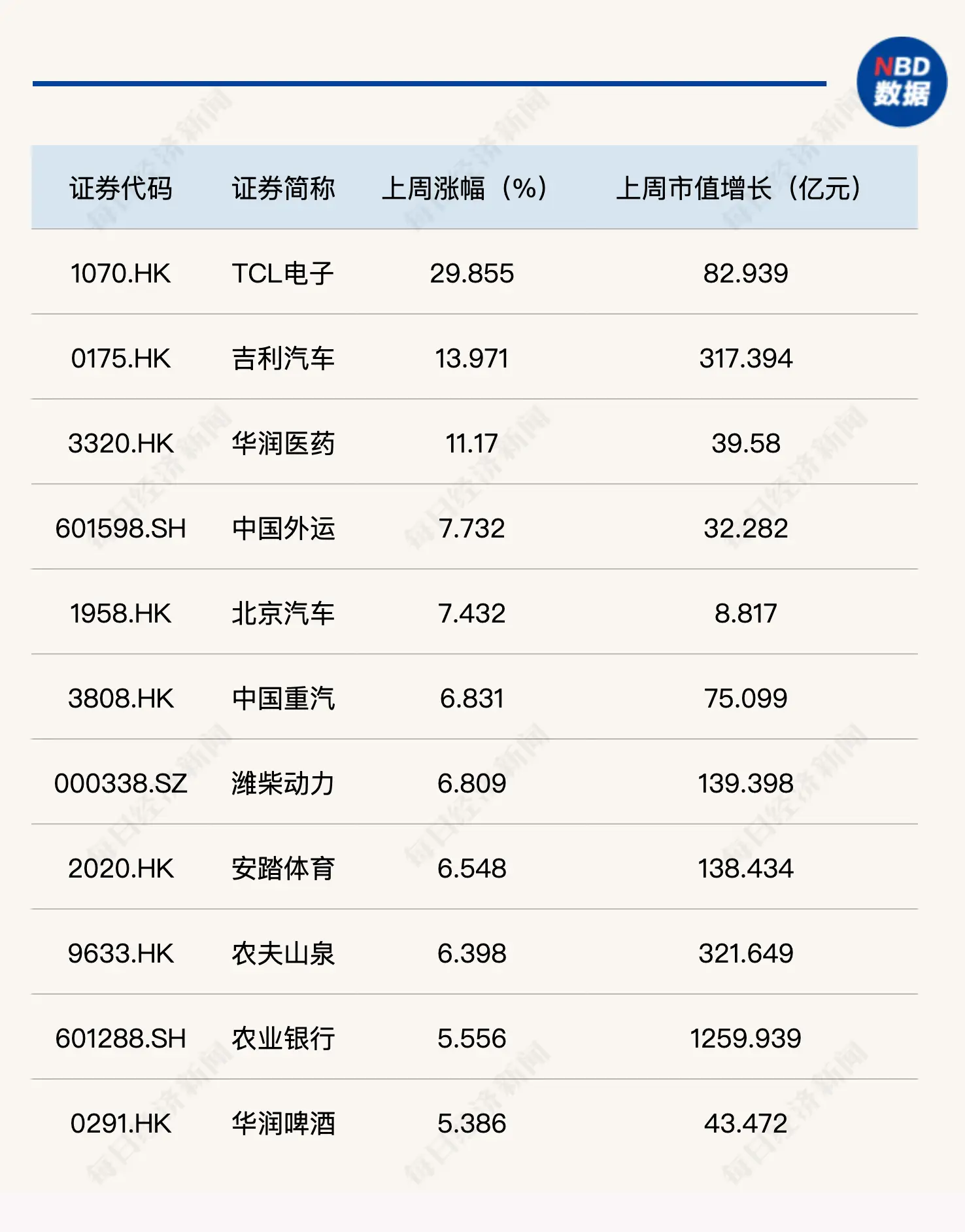 每經品牌100指數穩守千點，成分股TCL電子上週大漲近30%
